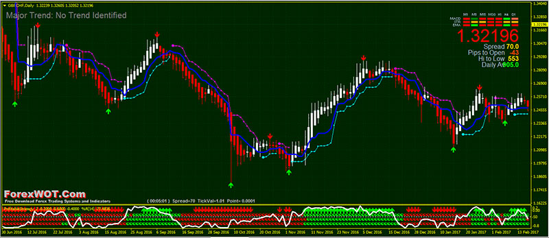 The Major Trend System: Super Easy, Most Powerful and Profitable Forex