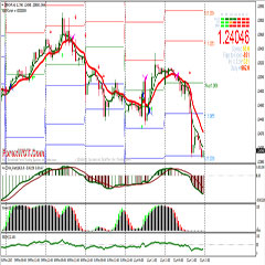 10 And 20 SMA with 200 SMA Forex Trading Strategy