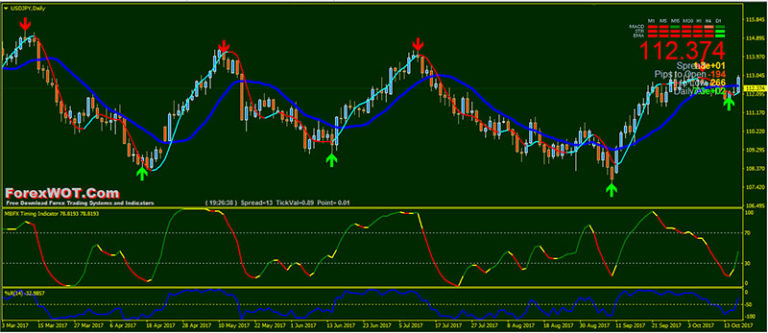 Simple Mbfx Zigzag Daily Trend Reversal Points Trading System Forex