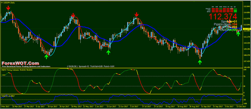 Simple Mbfx Zigzag Daily Trend Reversal Points Trading System - 