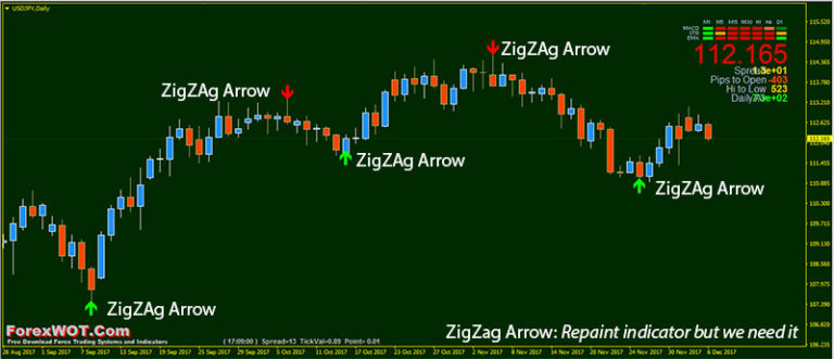 Simple Mbfx Zigzag Daily Trend Reversal Points Trading System Forex