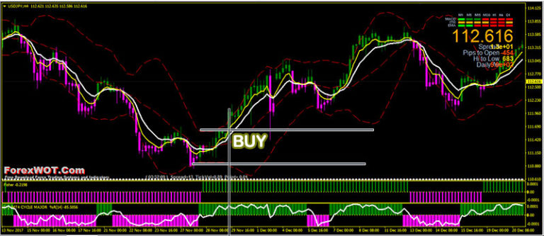 ForexWOT BBMA – The Best Bollinger Bands Moving Average Trading System ...