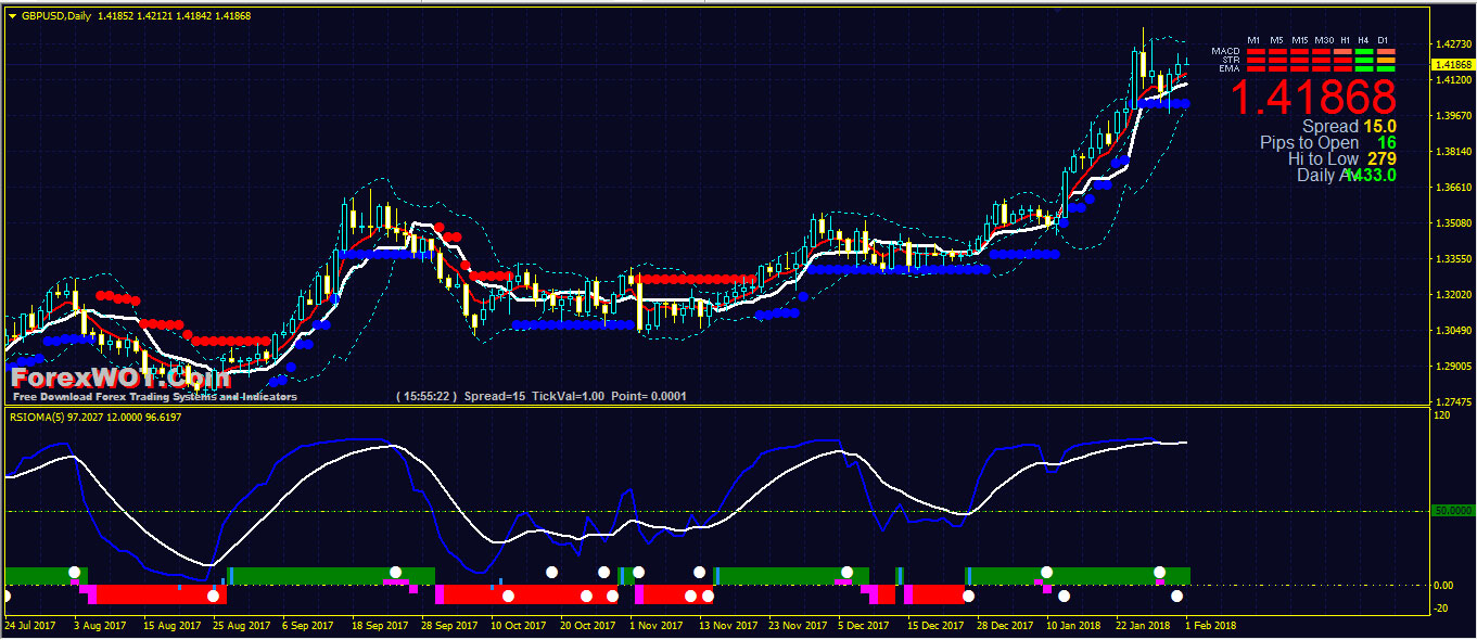 Rsi Ma Indicator Mt4 Ichimoku Forex Trading Strategy Industrial Trading