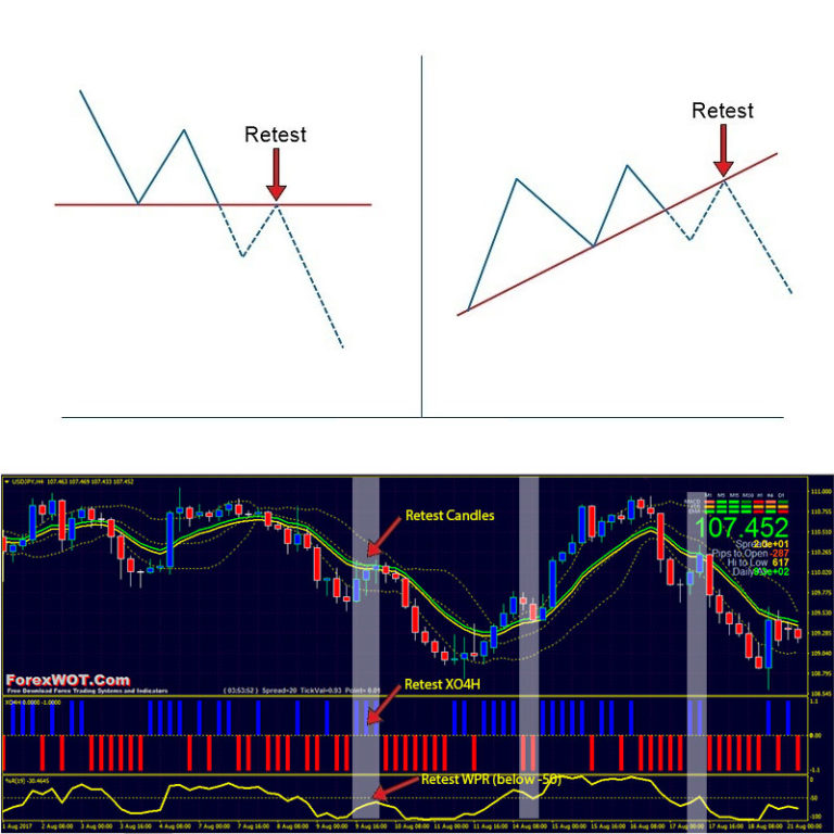 Ретест это. Что такое ретест на графике трейдинг. Ретест уровня в трейдинге. Зеркальный ретест в трейдинге. Стратегия ретест уровня в трейдинге.