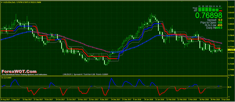 Fx Sniper S Ma Trading Strategy With Blip Bloop Market Trend - 