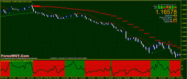 MTF Parabolic SAR Trading System and Strategy | Forex Online Trading