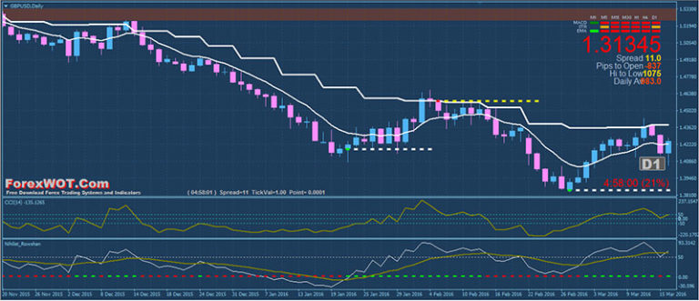 daily time frame forex trading strategy