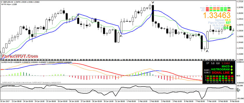 MACD and Stochastic: A Double-Cross Strategy