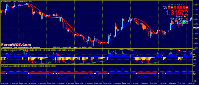 Forex Trend Signal Cci Profitable Strategy For Intraday Trading - 