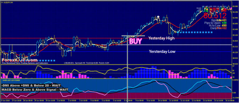 Forex Intraday Trading with High-Low Yesterday System | Forex Online ...