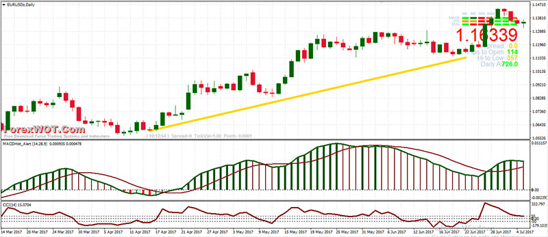 High Accuracy Forex Macd Price Action Trading System And Strategy - 