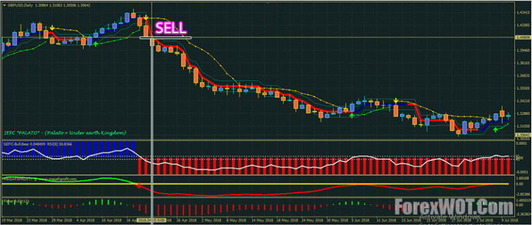 SEFC Bullish Bearish Market Trading System | Forex Online Trading