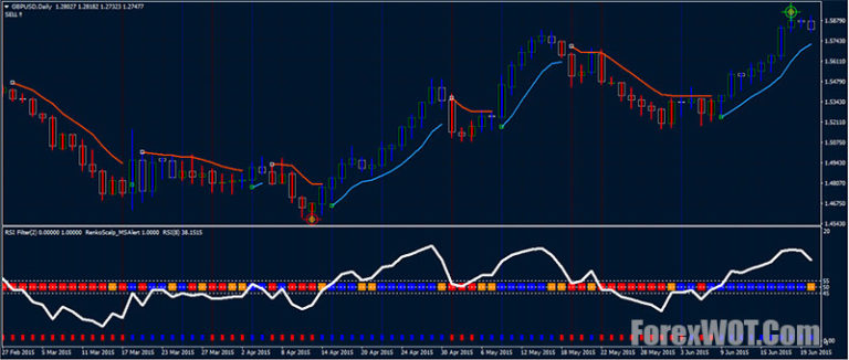 High Accuracy RSI RenkoScalp Signal and System | Forex Online Trading