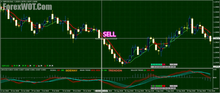 Forex GMACD TCCI SaneFX System | Forex Online Trading