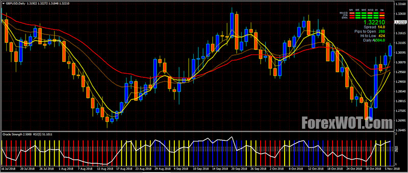 100 Pips Power Trading With Ma Oracle Strength System Forex - 