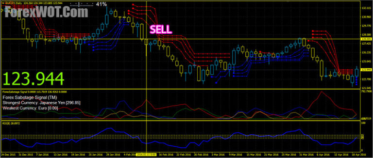 Forex Sabotage Signal and Trend Trading System | Forex Online Trading