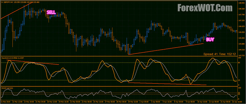 forex stochastic divergent strategy