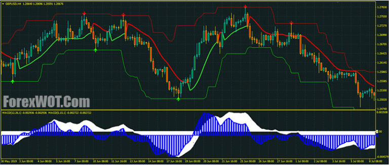 Forex “DONCHIAN” Super Signals Channel System with Step MA Double MACD ...