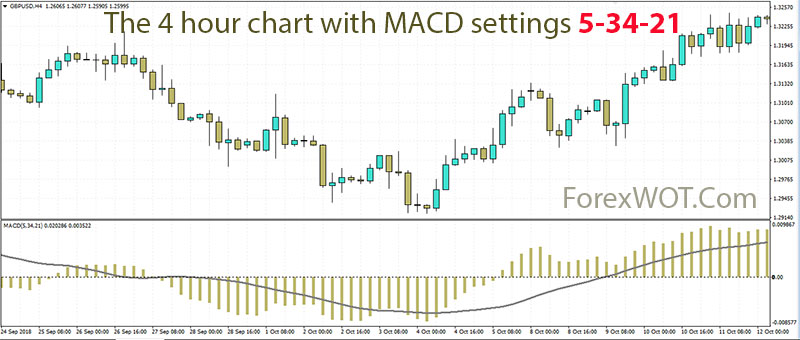 macd indicator settings for day trading