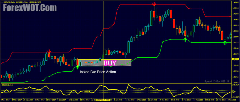 Buy low sell high forex