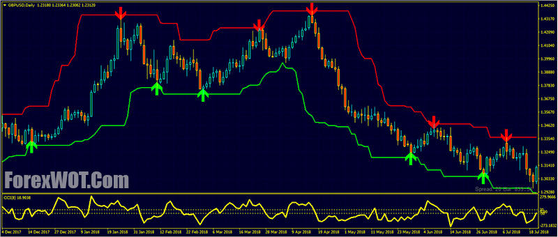 Forex Super Signal Channel Buy Low Sell High Price Action Trading Strategy Forex Online Trading