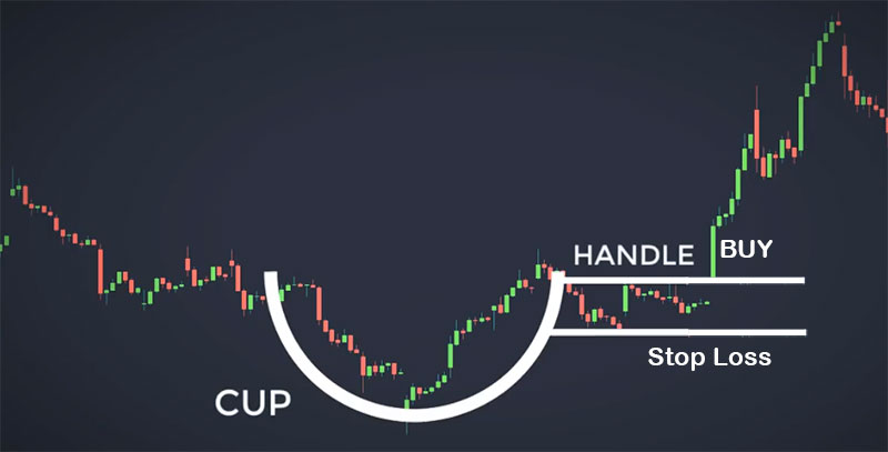 The Most Reliable Cup and Handle Pattern that Generates High
