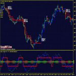 Top 10 BEST Forex Trading Strategy and Indicators