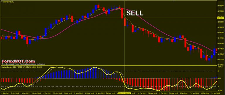 forex force sell