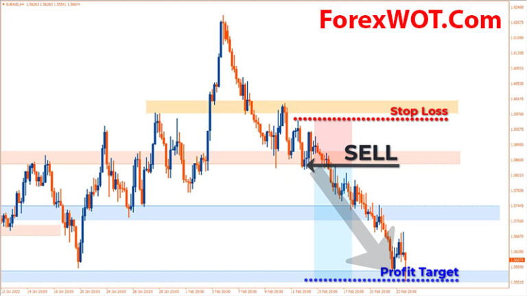 The Most Effective Support And Resistance Scalping Swing Trading