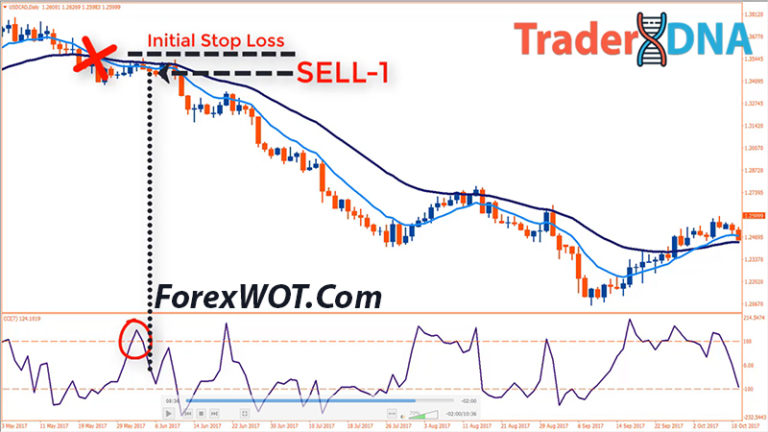 MA-CCI Indicator Strategy for Winning Trades (Better than RSI) | Forex ...