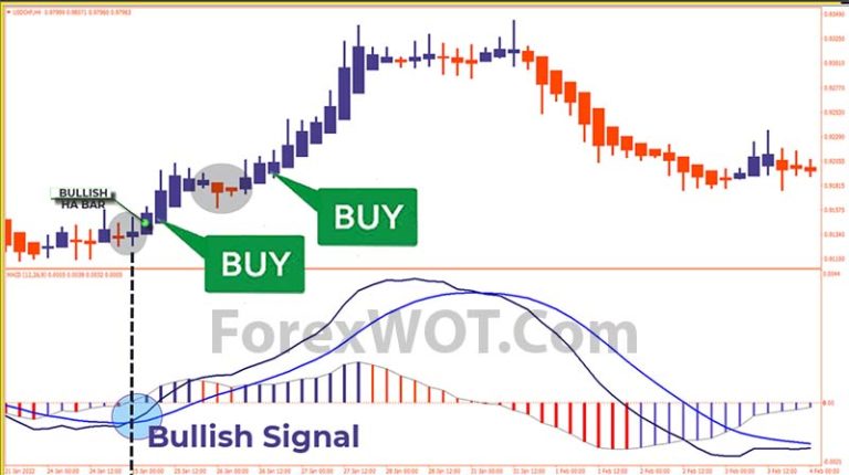 Forex & Stocks “Heiken Ashi – MACD” Trading Indicators and Strategy ...