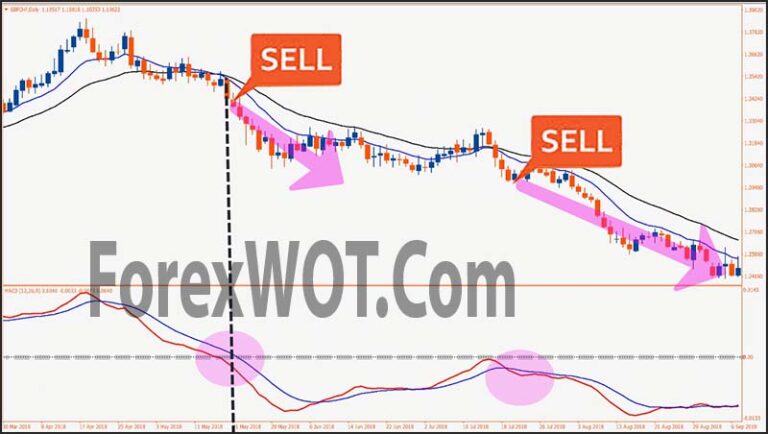 9-12-26 EMA-MACD Trading Strategy (FULL TUTORIAL for Beginners) | Forex ...