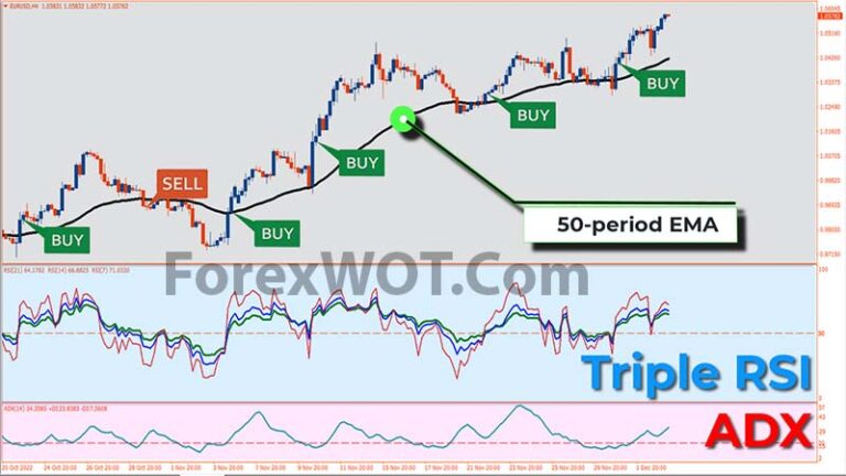 Forex & Stock Triple RSI-ADX Trading Strategy | Forex Online Trading