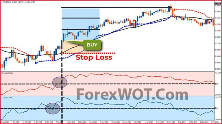 Forex & Stocks “CCI COBRA” Trading Strategy | Forex Online Trading